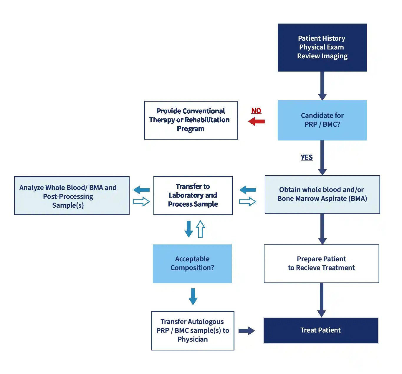Flow-chart-01 A flowchart detailing PRP treatment steps, highlighting innovations by Greyledge Technologies, Miami, FL.